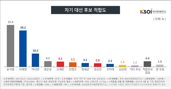 [여론조사] 차기 대선후보 지지율 "이재명 지사 28.2% vs 윤석열 32.4%" 