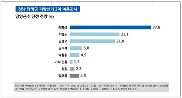 [여론조사] 담양군수, 최화삼 이사장 37.8%로 앞선 가운데 이병노 소장.김정오 군의회 의장 뒤이어 